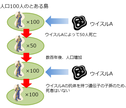 銃・鉄・病原菌の理論