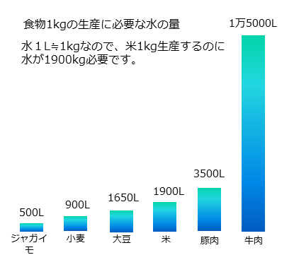 食物1kgの生産に必要な水の量 食物1kgの生産に必要な水の量は牛肉が15000Lです。
